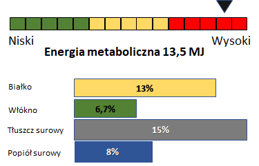 wykres analityczy Efficient Endurance pasza dedykowana do WKKW Polski Żłób
