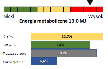 wykres analityczy Efficient Stable pasza dedykowana ujeżdżeniu Polski Żłób