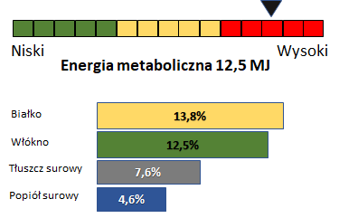 wykres analityczy Herbic Biotic pasza poprawiająca odporność Polski Żłób