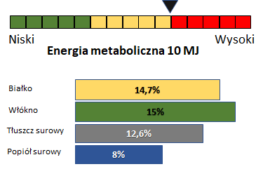 wykres analityczy Herbic Colic musli dla koni kolkujących i wrzodowych od Polski Żłób