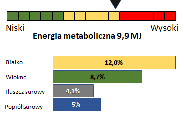 wykres analityczy Snappy Pony pasza dla kucy Polski Żłób