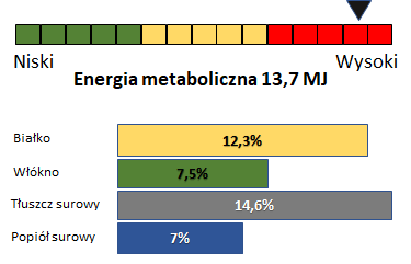 wykres analityczy Vigor Shine pasza na sierść i kopyta Polski Żłób